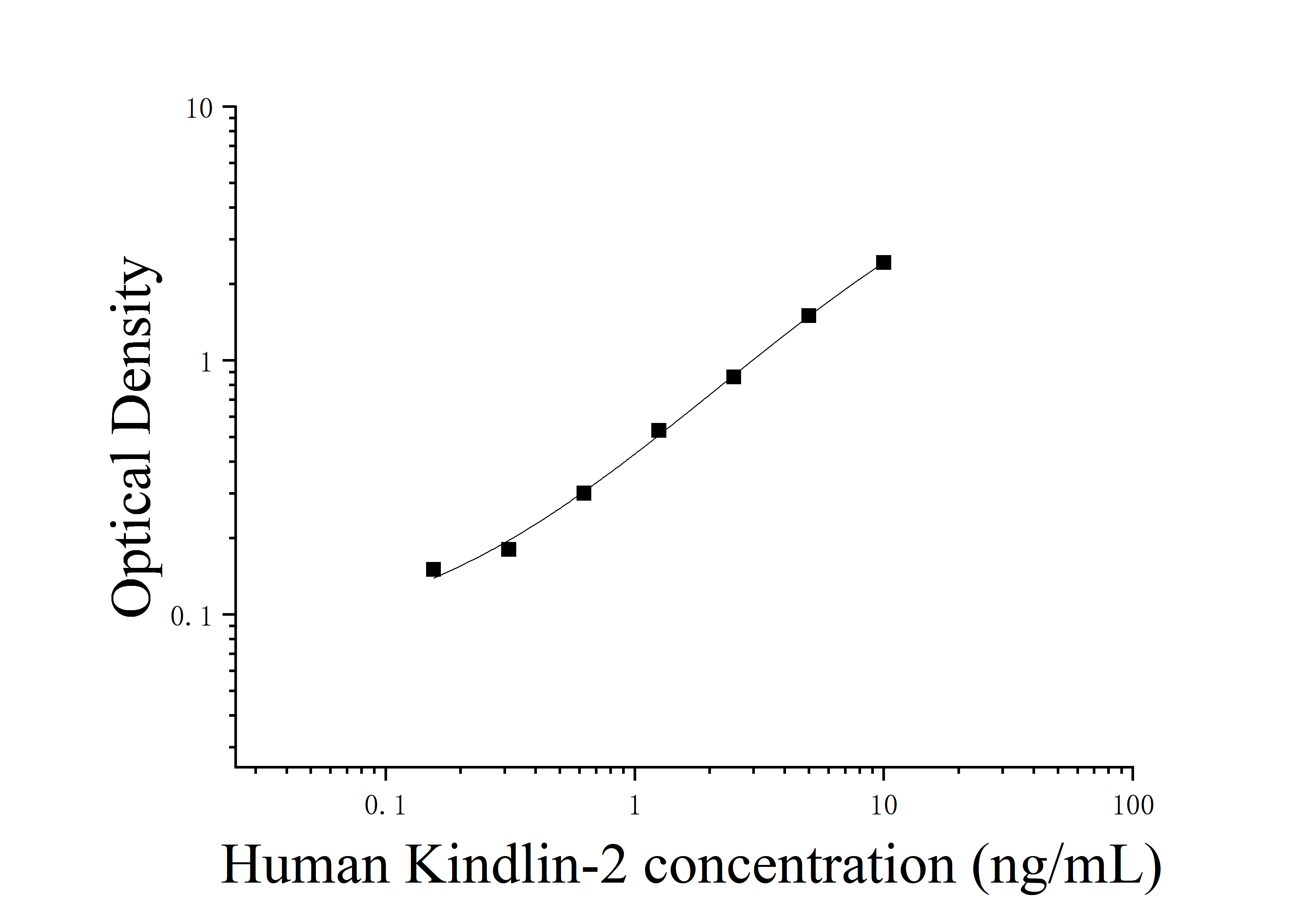 Human Kindlin-2 (Kindlin-2) ELISA Kit Human Kindlin-2 (Kindlin-2) ELISA Kit